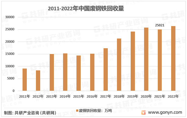 2011-2022年中国废钢铁回收量