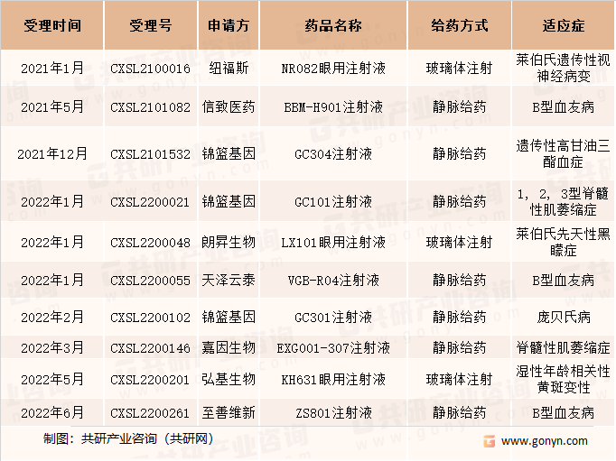 国家药品监督管理局药品审评中心受理的基因治疗临床试验