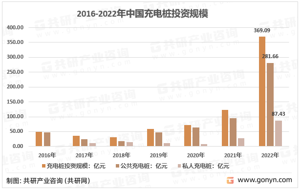 2016-2022年中国充电桩投资规模