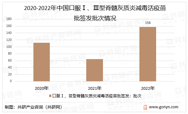 2020-2022年中国口服Ⅰ、Ⅲ型脊髓灰质炎减毒活疫苗批签发批次情况