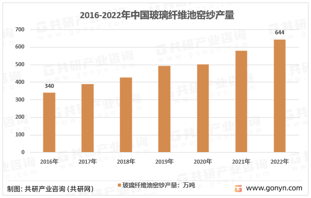 2016-2022年中国玻璃纤维池窑纱产量统计