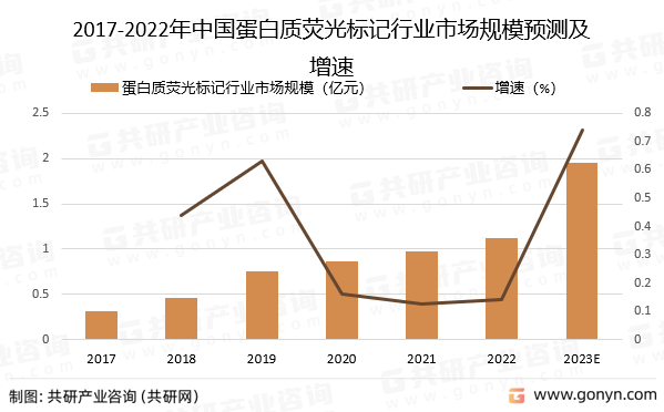 2017-2022年中国蛋白质荧光标记行业市场规模预测及增速