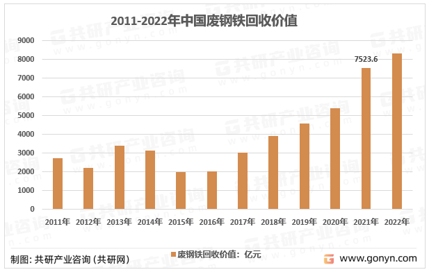 2011-2022年中国废钢铁回收价值