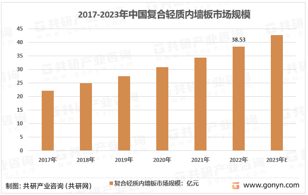2017-2023年我国复合轻质内墙板市场规模