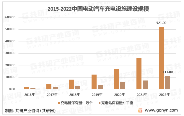 2015-2022中国电动汽车充电设施建设规模