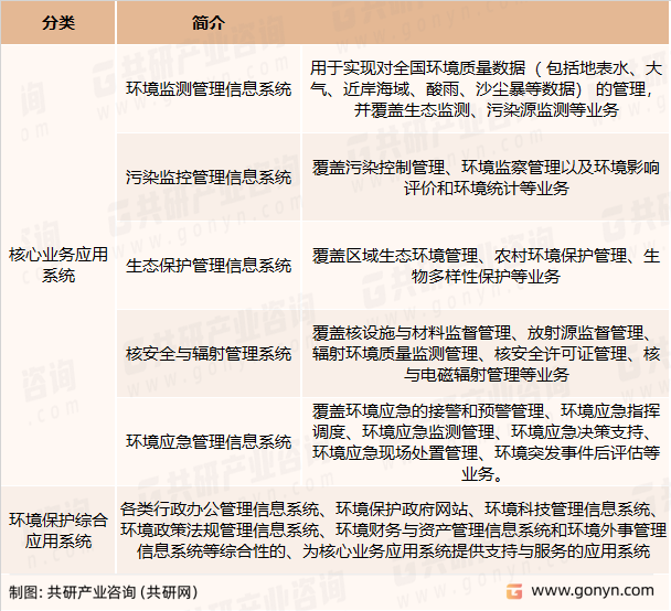 环保信息化应用系统分类情况