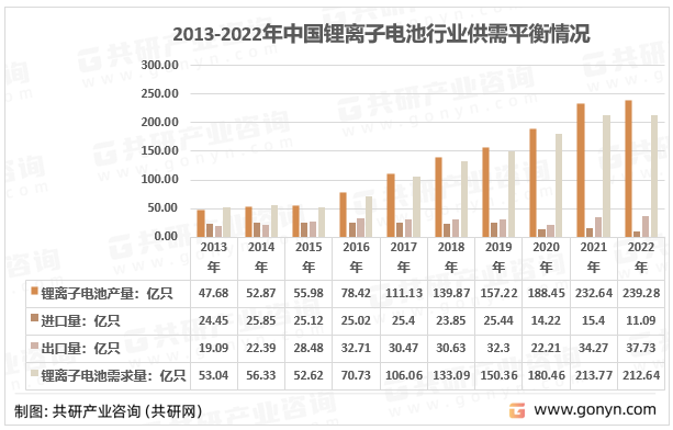 2013-2022年中国锂离子电池行业供需平衡现状