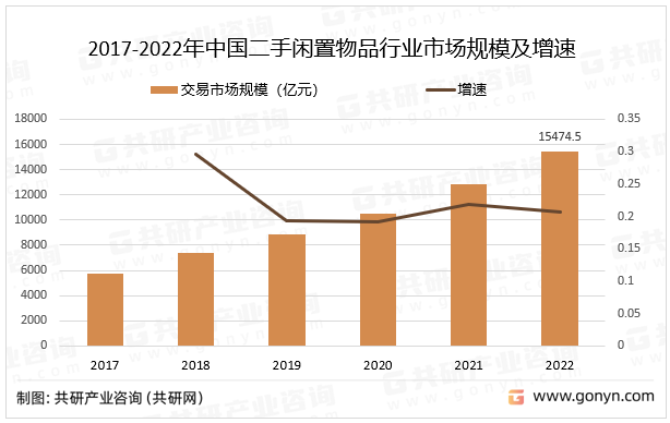 2017-2022年中国二手闲置物品行业市场规模及增速