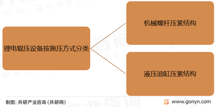 锂电辊压设备按施压方式分类