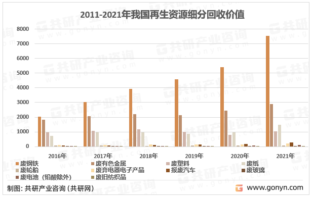 2011-2021年我国再生资源细分回收价值