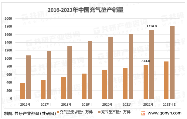 2016-2023年中国充气垫产销量