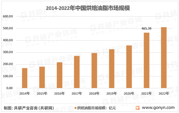 2014-2022年中国烘焙油脂行业市场规模情况