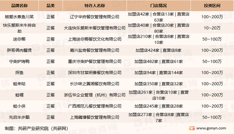 在2023中国餐饮加盟TOP100榜单中正餐品类上榜名单