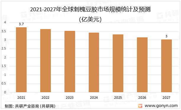 2021-2027年全球刺槐豆胶市场规模统计及预测