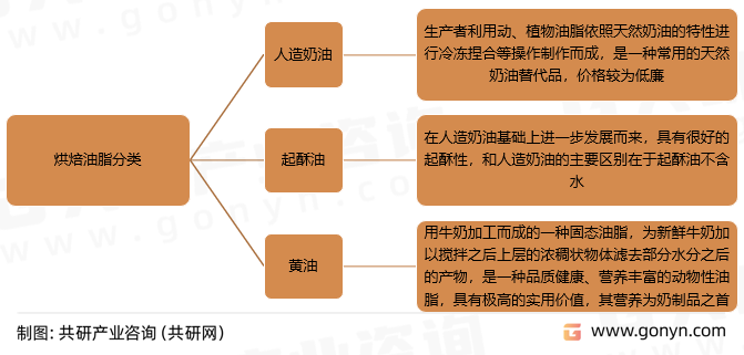 烘焙油脂分类