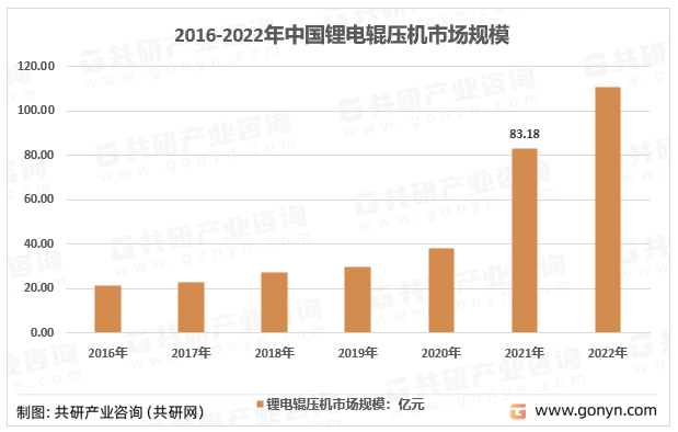 2016-2022年中国锂电辊压机市场规模