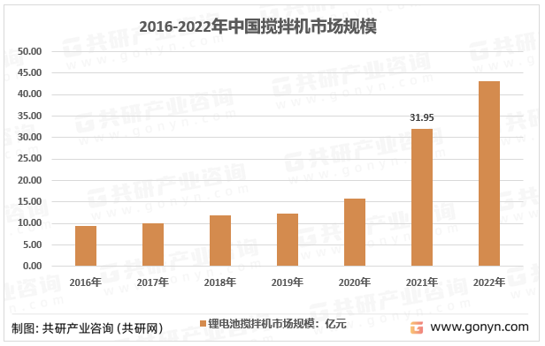 2016-2022年中国搅拌机市场规模