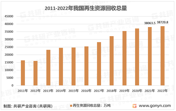 2011-2022年我国再生资源回收量