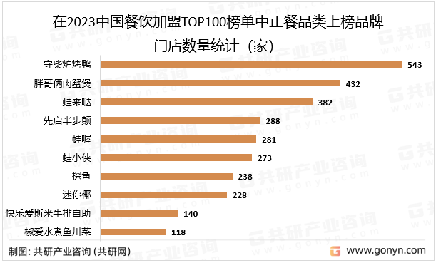 在2023中国餐饮加盟TOP100榜单中正餐品类上榜品牌门店数量统计