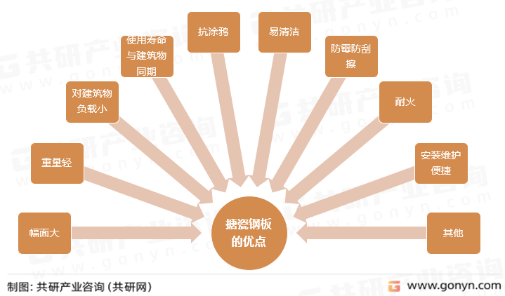 搪瓷钢板的优点