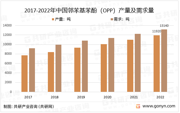 2017-2022年中国邻苯基苯酚（OPP）产量及需求量