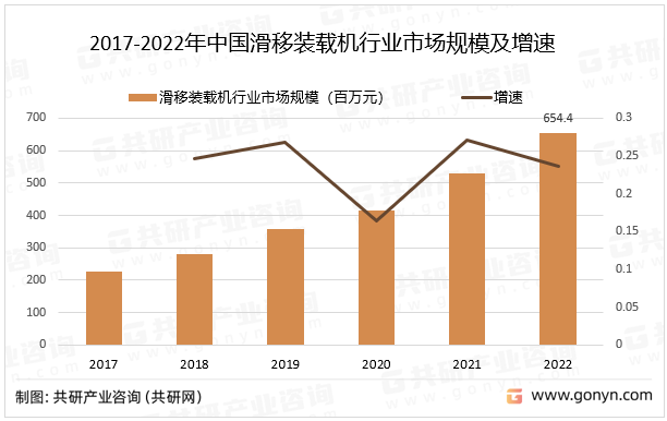 2017-2022年中国滑移装载机行业市场规模及增速