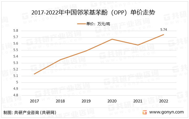 2017-2022年中国邻苯基苯酚（OPP）单价走势