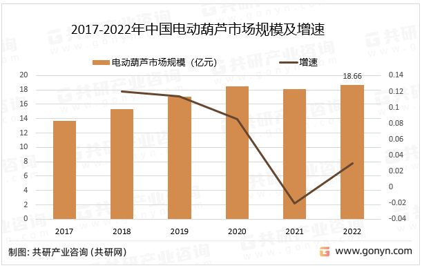 2017-2022年中国电动葫芦市场规模及增速