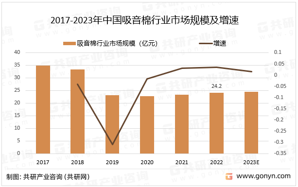 2017-2023年中国吸音棉行业市场规模及增速