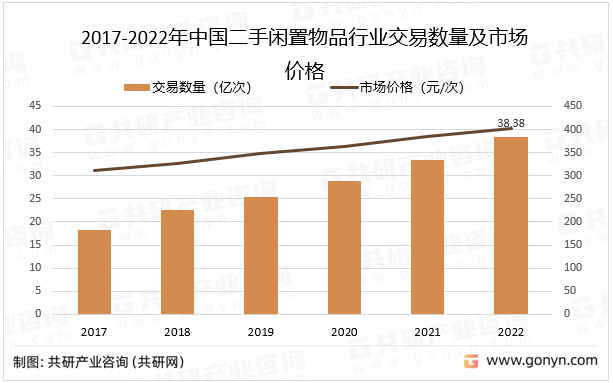 2017-2022年中国二手闲置物品行业交易数量及市场价格