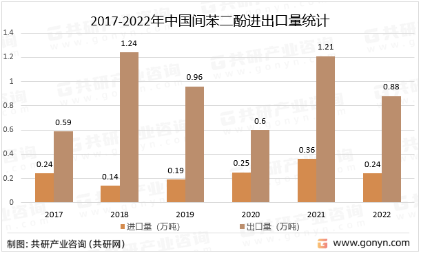 2017-2022年中国间苯二酚进出口量统计
