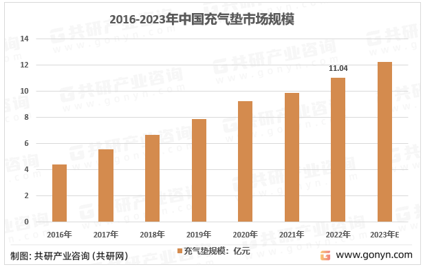 2016-2023年中国充气垫市场规模