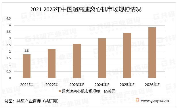 2021-2026年中国超高速离心机市场规模情况