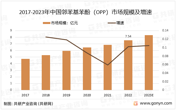 2017-2023年中国邻苯基苯酚（OPP）市场规模及增速