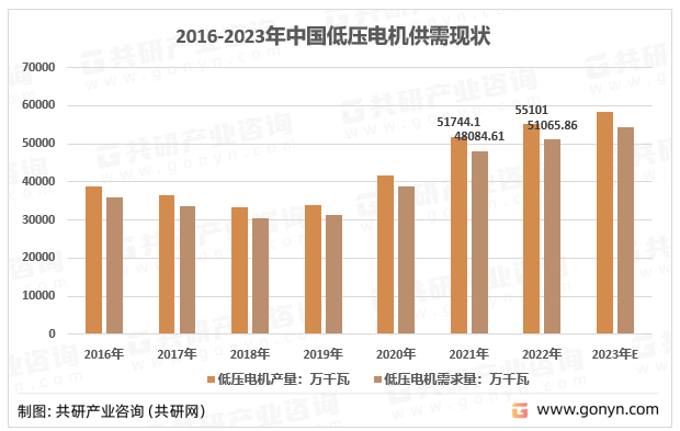 2016-2023年中国低压电机供需现状