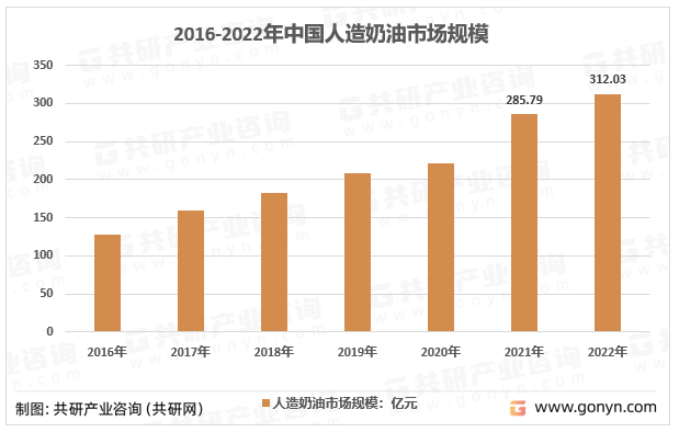 2016-2022年中国人造奶油市场规模