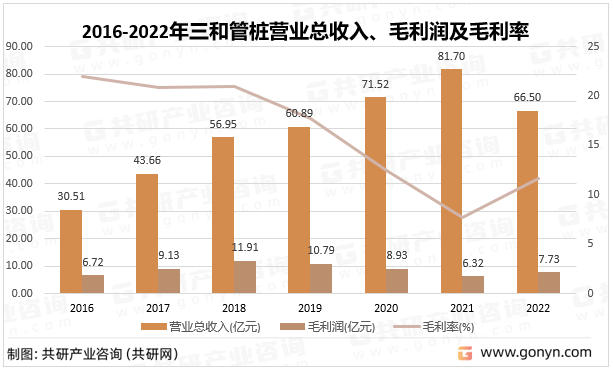 2016-2022年三和管桩营业总收入、毛利润及毛利率统计