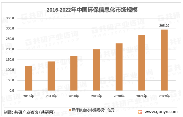 2016-2022年中国环保信息化市场规模