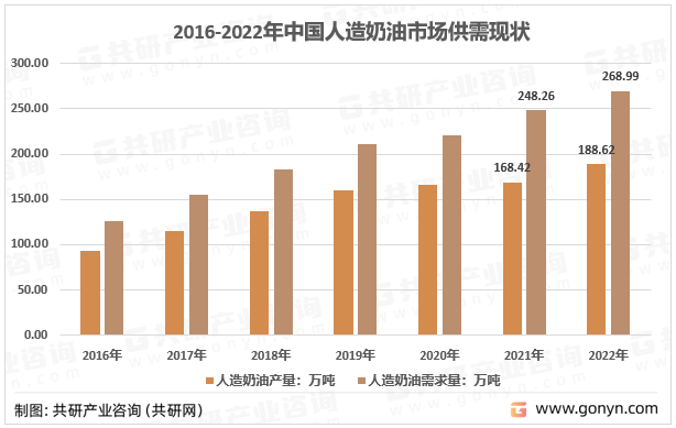 2016-2022年中国人造奶油市场供需现状