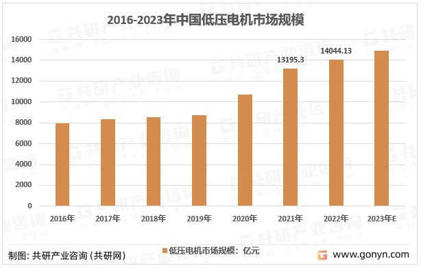 2016-2023年中国低压电机市场规模
