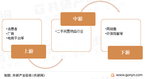 二手闲置物品产业链