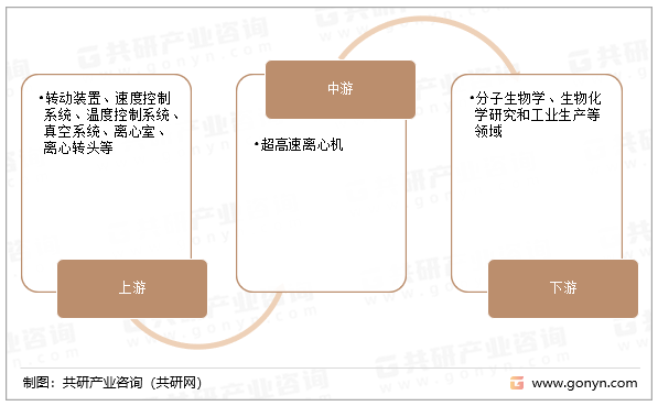 超高速离心机产业链