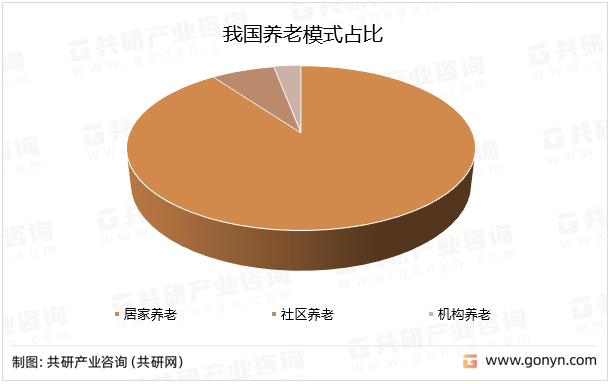 我国养老模式占比