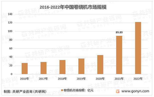 2016-2022年中国锂电卷绕机市场规模