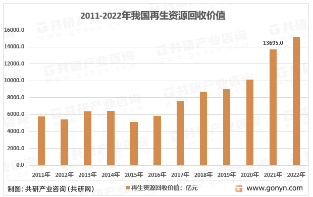 2011-2022年我国再生资源回收价值