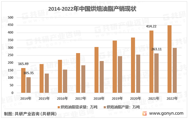2014-2022年中国烘焙油脂行业产销现状