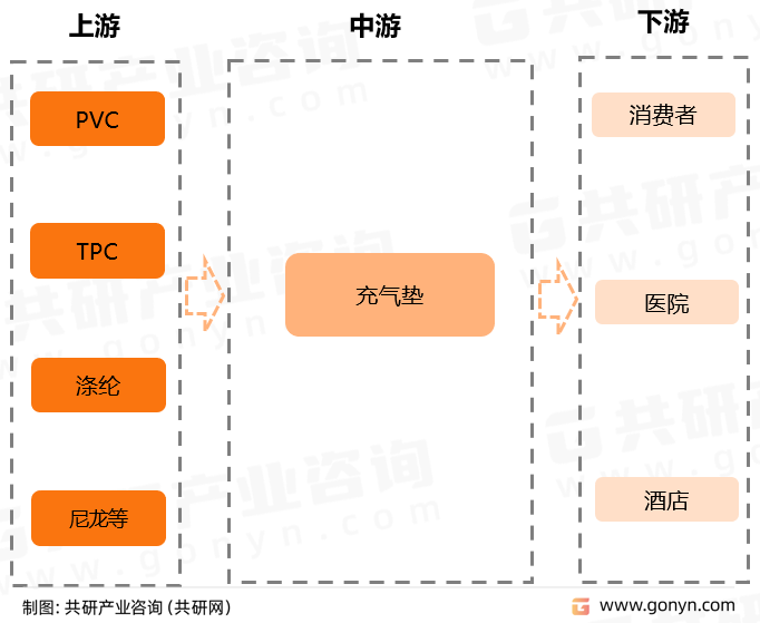 充气垫产业链