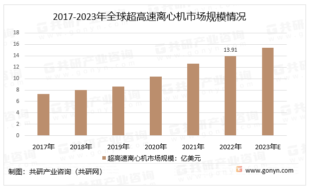 2017-2023年全球超高速离心机市场规模情况