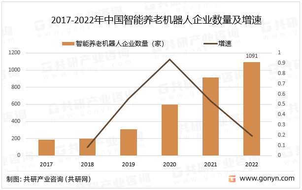 2017-2022年中国智能养老机器人企业数量及增速