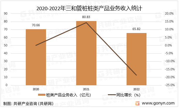 2020-2022年三和管桩桩类产品业务收入统计